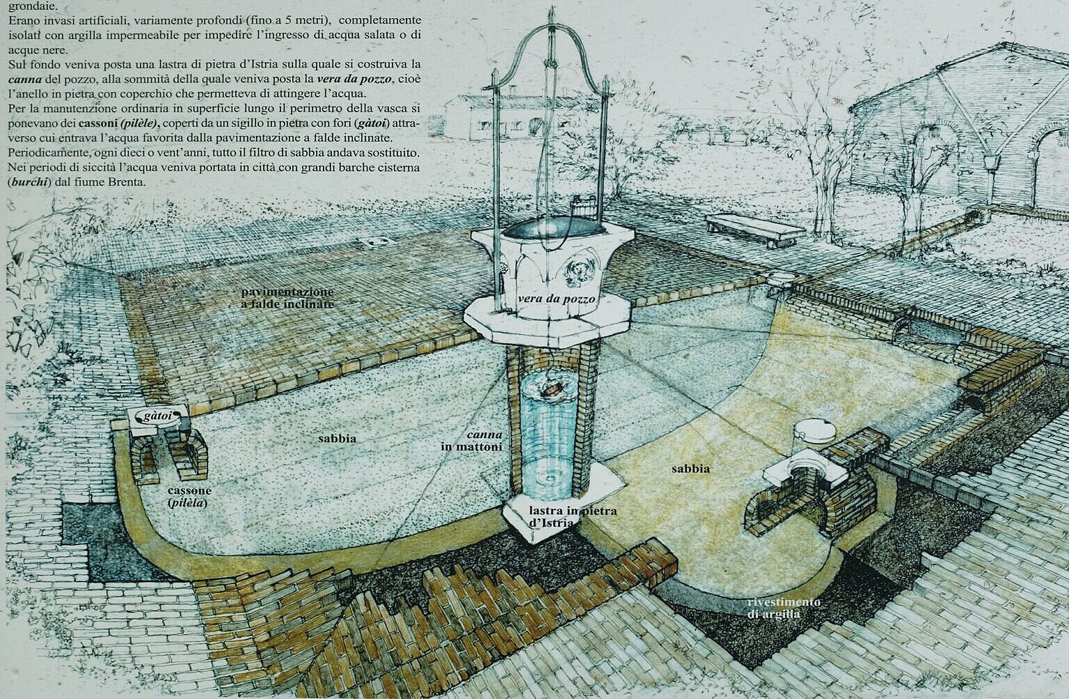 Illustration of the structure of a Venetian well for collecting rainwater (from the Lazzaretto Nuovo)