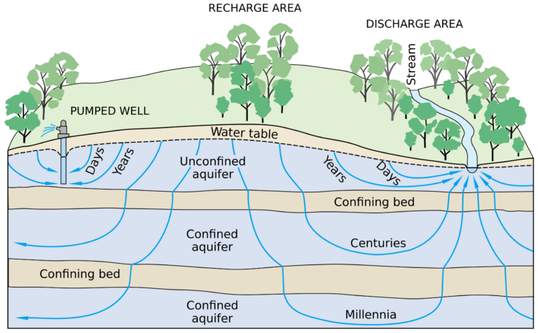 The underground structure of aquifers